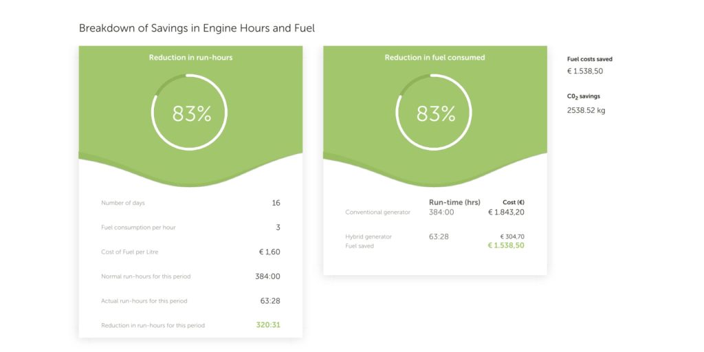 Analytics how the e-generator made the savings